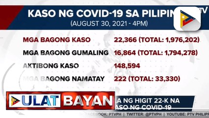 Panibagong kaso ng COVID-19 sa bansa ngayong araw, umabot  sa 22,366