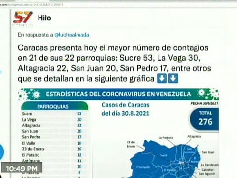COVID -19 | Venezuela registró 1.215 casos comunitarios 3 casos importados y 319.010 recuperados