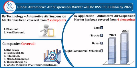 Automotive Air Suspension Market by Technology, Companies, Forecast by 2027