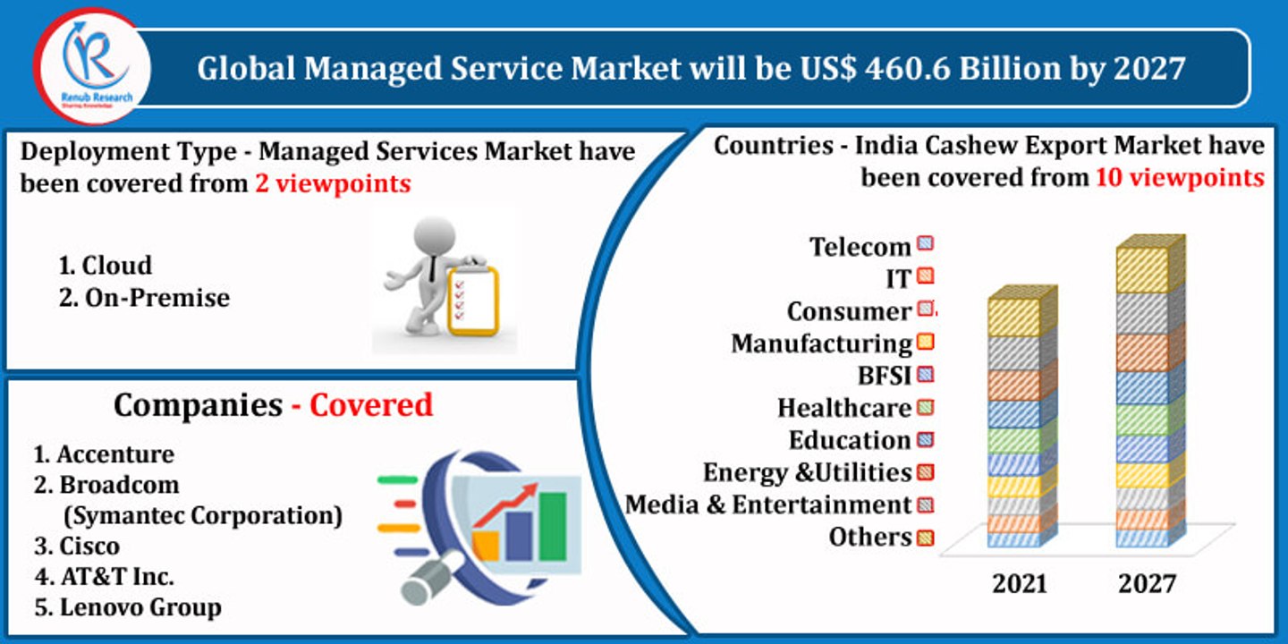 Managed Services Market by Deployment Type, Companies, Forecast by 2027