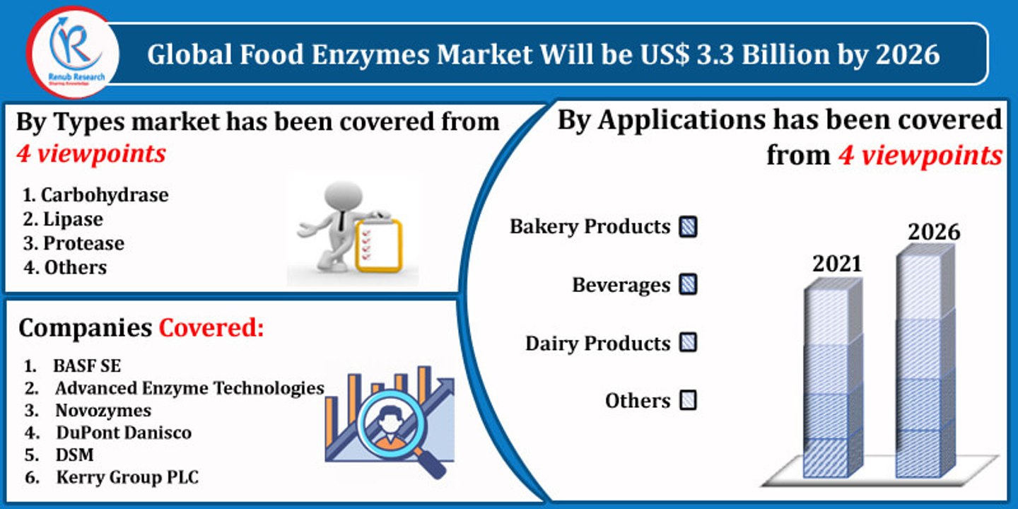 Food Enzymes Market By Type, Regions, Companies, Forecast by 2026