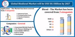 Biodiesel Market By Blend, Feed Stock Type, Companies, Forecast By 2027