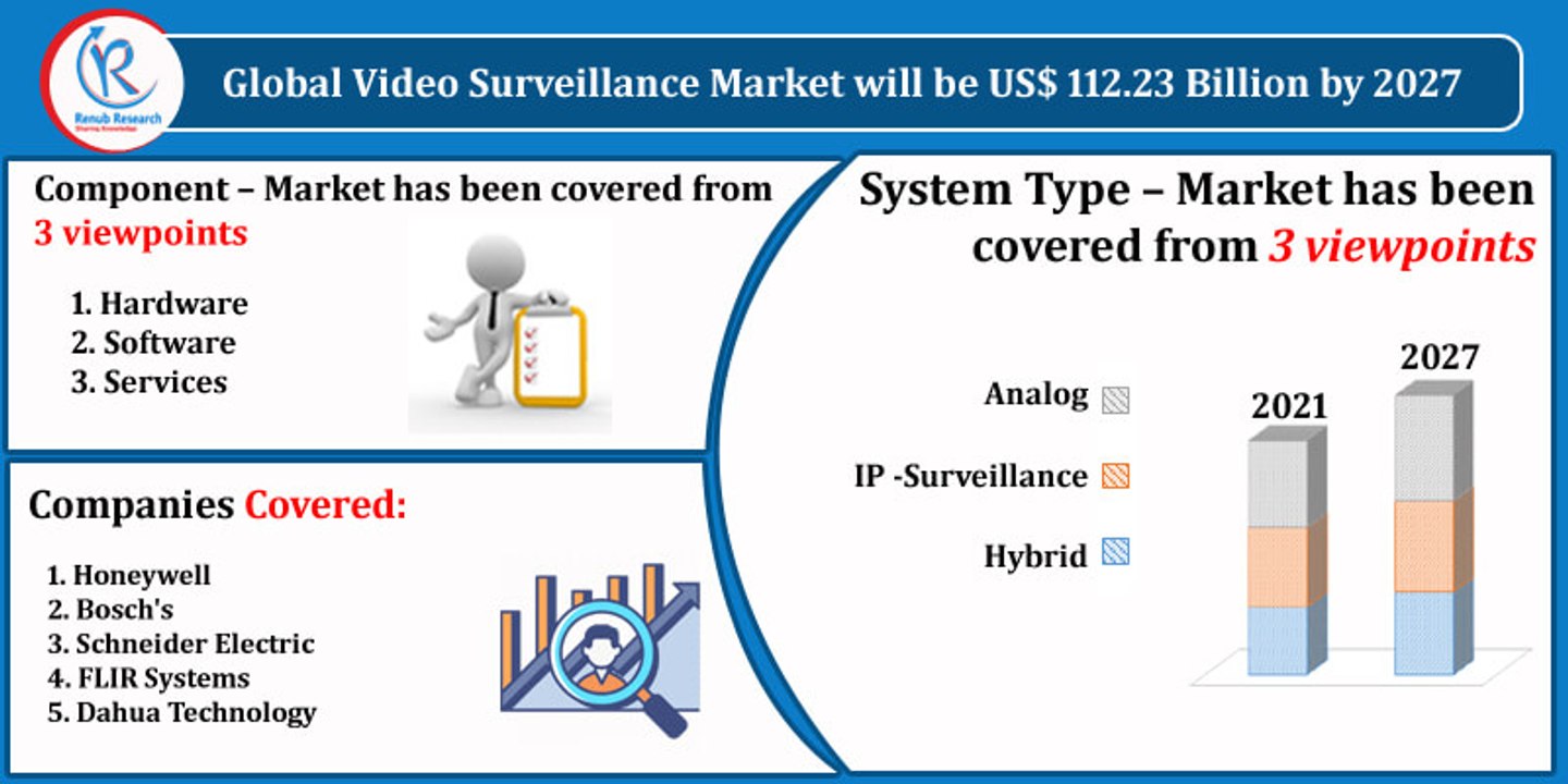 Video Surveillance Market By Component, Companies, Forecast by 2027