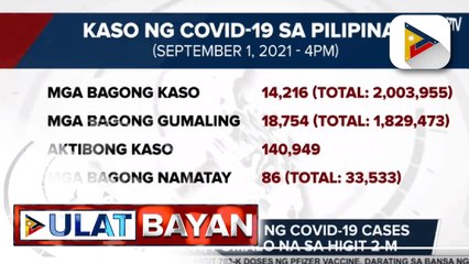Kabuuang bilang ng tinamaan ng COVID-19 sa bansa, pumalo na sa higit 2-M