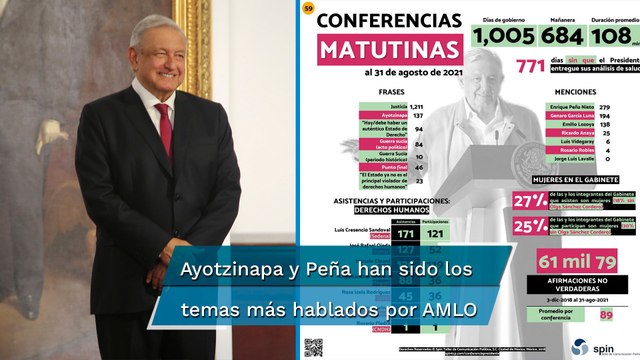 AMLO llega a tercer informe con 61 mil afirmaciones falsas, el doble de Trump en todo su mandato