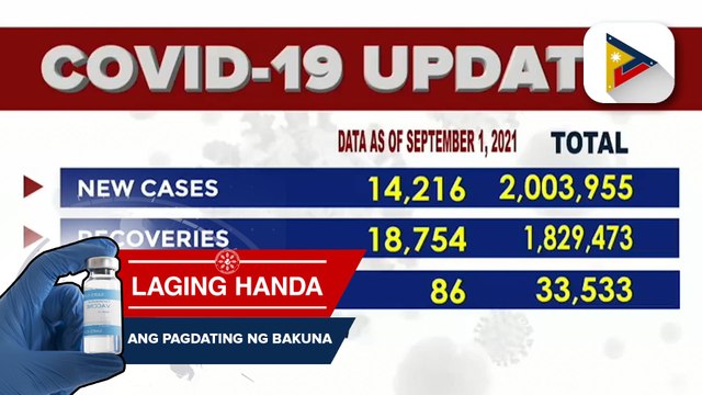 Kabuuang bilang ng mga nahawahan ng COVID-19 sa bansa, umabot na sa 2,003,955 ayon sa huling datos ng DOH kahapon