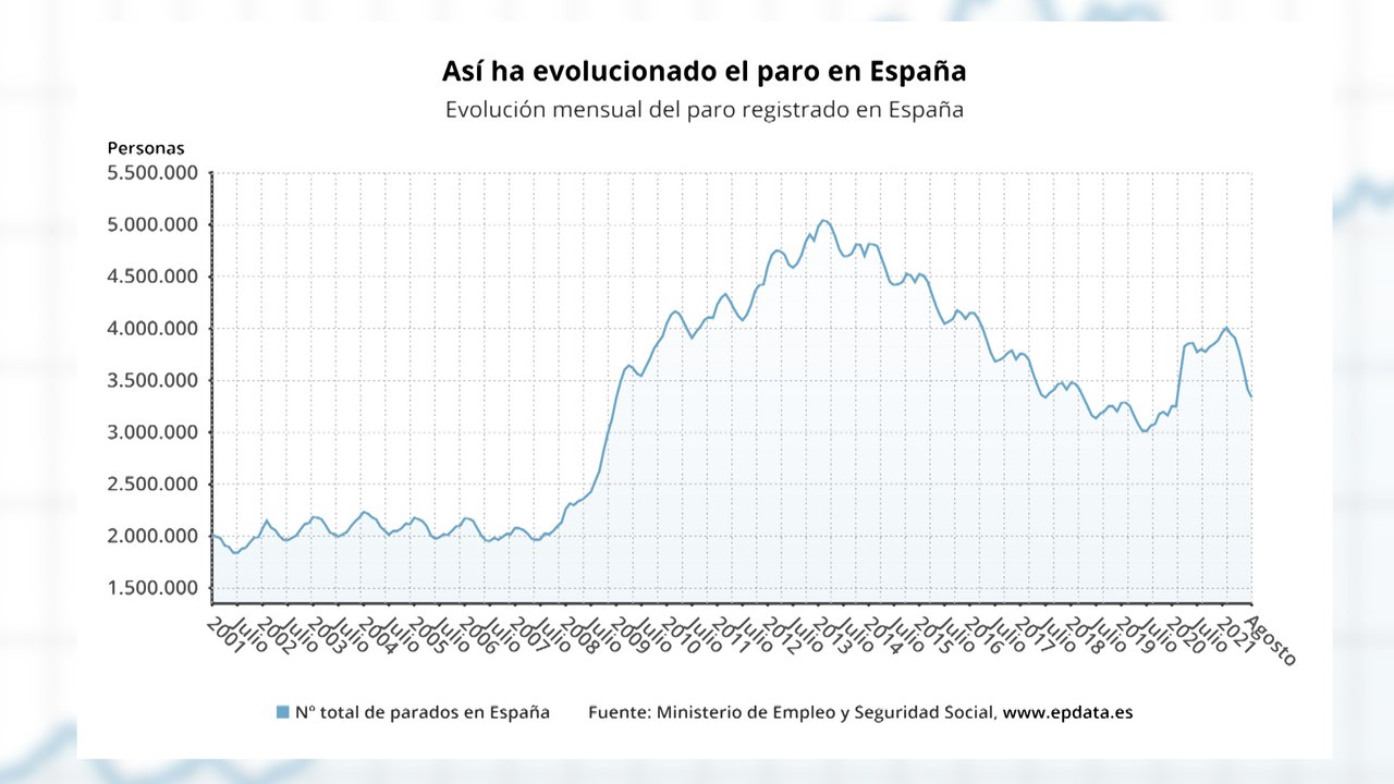 El paro baja en 82.583 personas en el mejor agosto de la serie histórica
