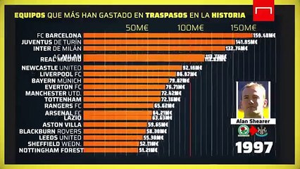 Les clubs qui ont dépensé le plus d'argent en transferts dans l'histoire