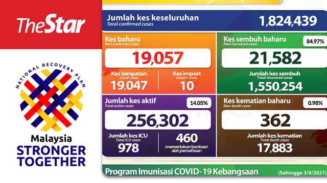Covid-19: Second highest fatalities reported