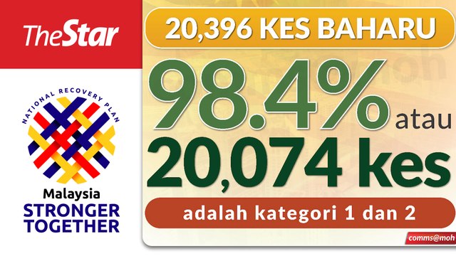 Covid-19: M'sia records 20,396 new cases, 336 deaths on Sept 5