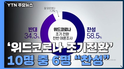 YTN 여론조사 "위드코로나 조기전환, 10명 중 6명 찬성" / YTN