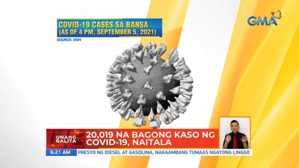 20,019 na bagong kaso ng COVID-19, naitala | UB