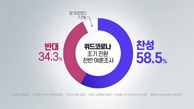 [뉴스라이브] 10명 중 6명 찬성 ...'위드 코로나' 가기 위한 출구 전략은? / YTN