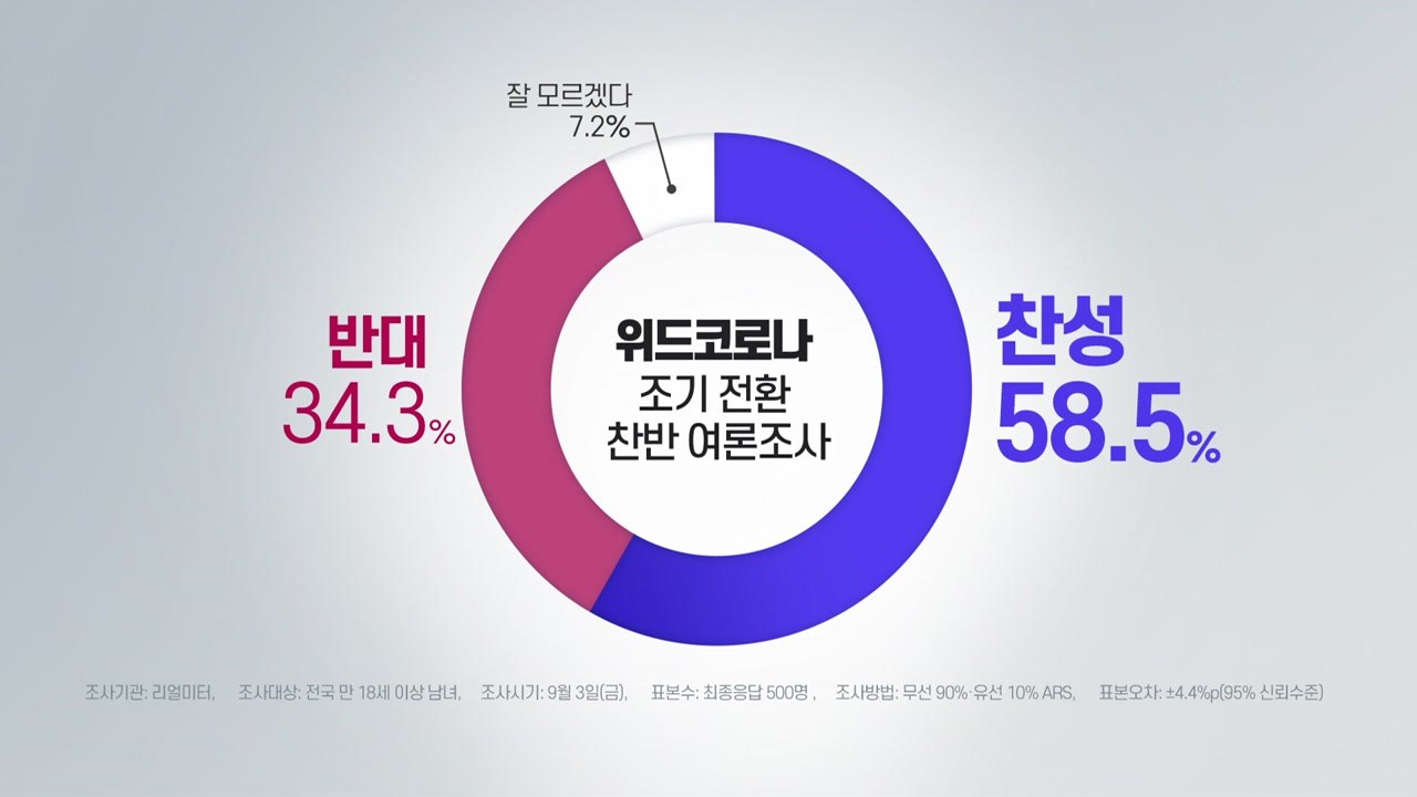[뉴스라이브] "10명 중 6명 찬성"...'위드 코로나' 가기 위한 출구 전략은?...