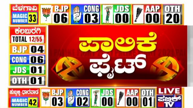 City Corporation Election Result 2021: Congress Leading At Kalaburagi, BJP In Hubballi-Dharwad