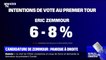 2022: Éric Zemmour grimpe dans les sondages et inquiète la droite