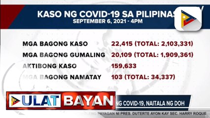 22,415 na mga bagong kaso ng COVID-19, naitala ng DOH