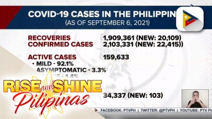 COVID-19 recoveries sa bansa, umabot na sa 1,909,361