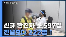 신규확진 1,597명...월요일 기준 역대 '최다' / YTN