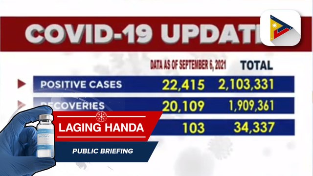 Bilang ng mga bagong kaso ng COVID-19 sa bansa, nadagdagan ng 22,415 kahapon ayon sa DOH