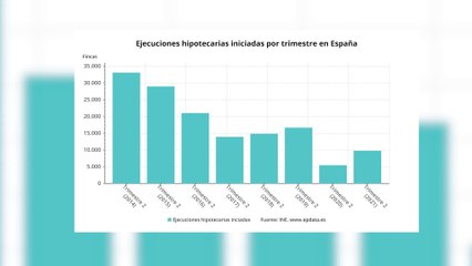 Las ejecuciones hipotecarias se triplican en el segundo trimestre