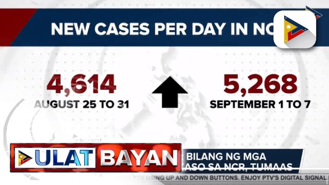 Bilang ng mga naitalang bagong kaso sa NCR, tumaas ayon sa Octa Research ; Pagiging COVID-19 positive ng ilang healthcare workers, nakaaapekto sa bed utilization rate