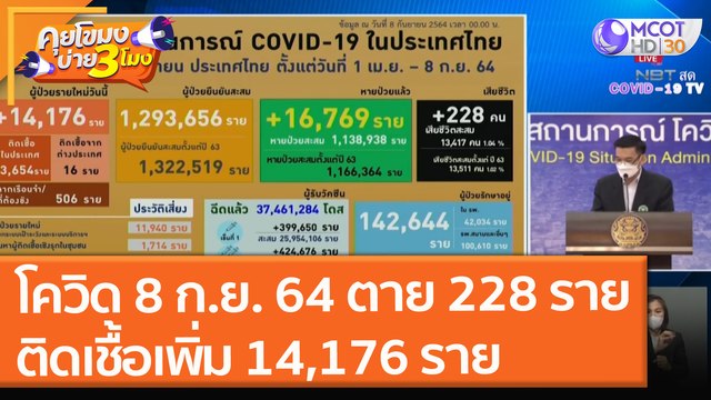 โควิด 8 ก.ย. 64 ตาย 228 ราย ติดเชื้อเพิ่ม 14,176 ราย (8 ก.ย. 64) คุยโขมงบ่าย 3 โมง