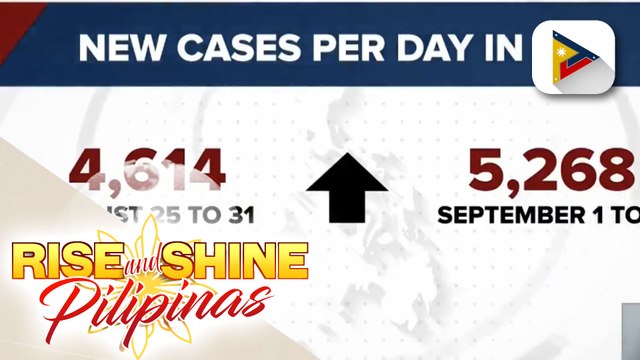 OCTA Research Group: Naitalang mga bagong kaso ng COVID-19 sa NCR, tumaas