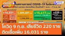 โควิด 9 ก.ย. เสียชีวิต 220 ราย ติดเชื้อเพิ่ม 16,031 ราย (9 ก.ย. 64) คุยโขมงบ่าย 3 โมง
