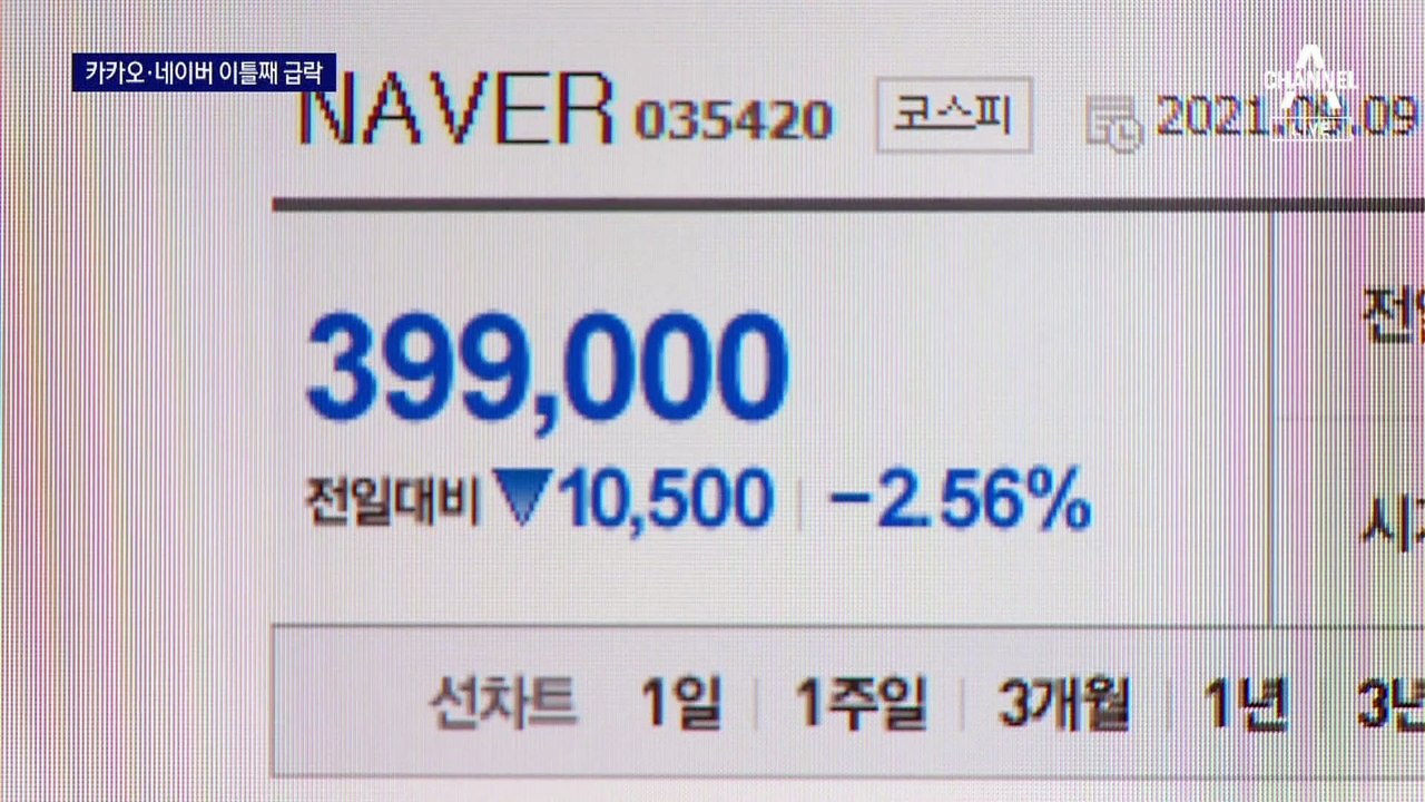 플랫폼 기업 규제 직격탄…네이버·카카오, 시총 19조 증발