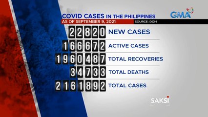 22,820 new COVID cases sa bansa, bagong record-high; 122 nagpositibo sa isang bahay-ampunan | Saksi