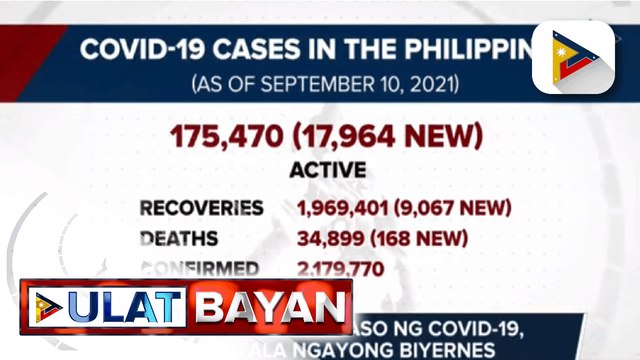 17,964 bagong kaso ng COVID-19, naitala ngayong Biyernes; Record high na 22,820 bagong COVID-19 infections, naitala kagabi