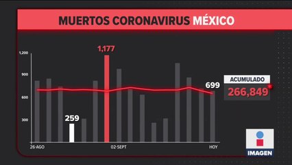 México registra 699 muertes por Covid-19 en las últimas 24 horas