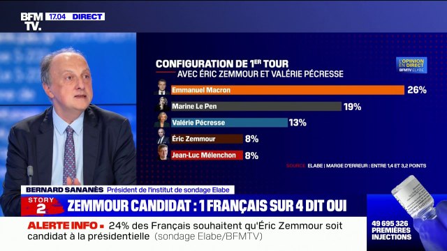 Bernard Sananès: Éric Zemmour prend autant sur l'électorat de Marine Le Pen en 2017 que sur celui de François Fillon en 2017