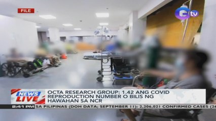 OCTA Research Group: 1.42 ang COVID reproduction number o bilis ng hawaan sa NCR | News Live