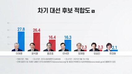 이재명 27.8%·윤석열 26.4%...홍준표·이낙연 맹추격 / YTN
