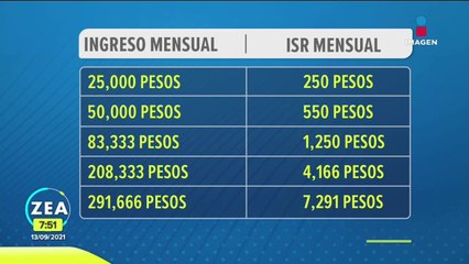 El SAT propone un nuevo régimen simplificado para el pago de impuestos
