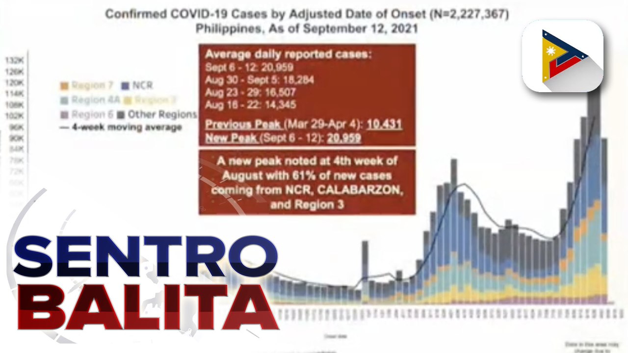 Case transmission at COVID-19 bed utilization, kabilang sa mga pagbabatayan sa pagpapalit ng Alert levels ayon sa DOH