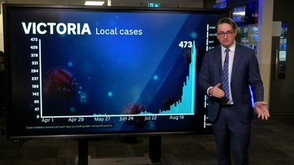 Analysis of Victoria’s latest numbers as state reports 423 new cases