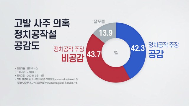 고발 사주 의혹 '정치 공작설'...공감 42.3% vs 비공감 43.7% / YTN