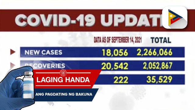 DOH, nakapagtala ng 18,056 na mga bagong kaso ng COVID-19 sa Pilipinas