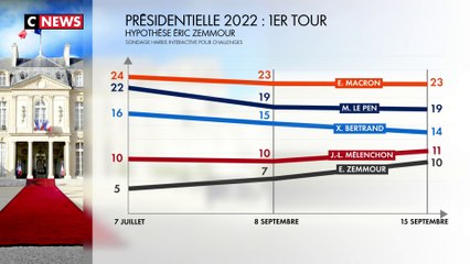 Sondage : Eric Zemmour à 10%