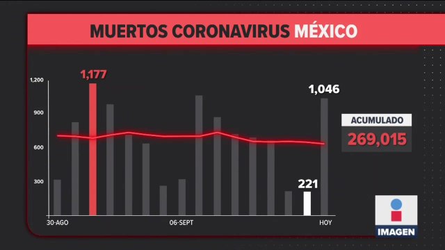 En las últimas 24 horas se registraron en México mil 46 muertes por #COVID19