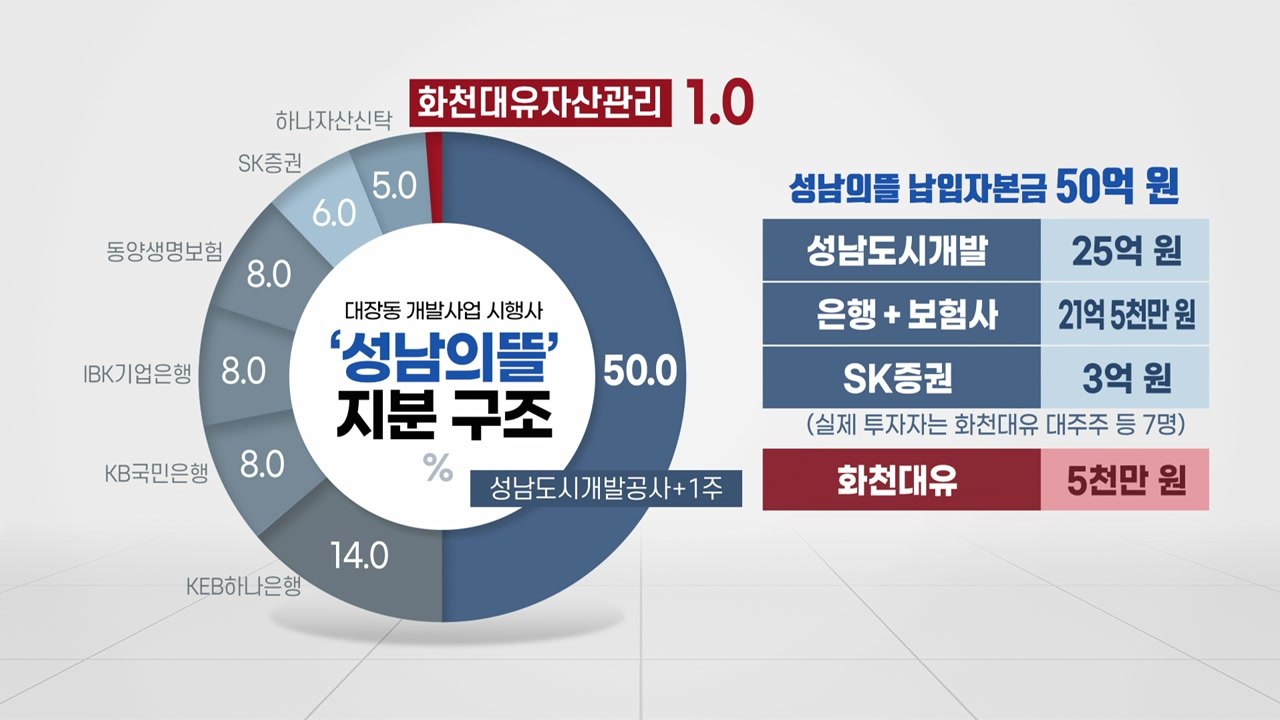 [뉴스큐] 지분 1% 화천대유가 577억 원을?...대장동 개발 의혹 쟁점은 / YTN