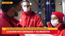 Coronavirus en Argentina: confirmaron 153 muertes y 2.510 contagios en las últimas 24 horas