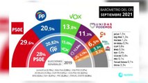 El PSOE amplía hasta los nueve puntos su ventaja sobre el PP en el CIS