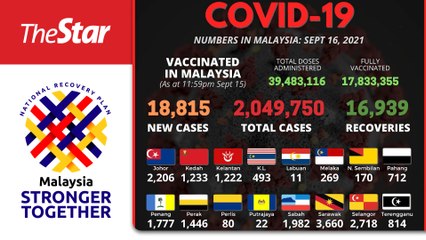 Covid-19: 18,815 new cases nationwide, five tested positive before entry to Langkawi