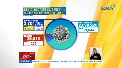 COVID-19 cases sa bansa (as of 4PM, September 16, 2021) | UB