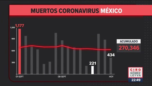 434 muertes por #COVID19, en las últimas 24 horas