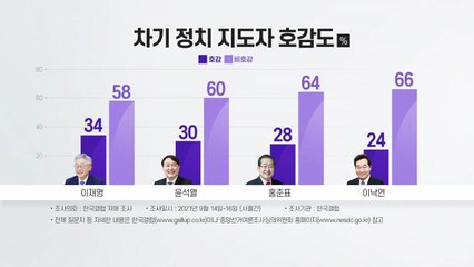 대선 주자 호감도...이재명 34％·윤석열 30％·홍준표 28％ / YTN